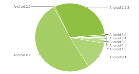 Android 2.3.3 يعمل الان علي مايزيد عن 30% من إجمالي الاجهزه التي تعمل بأندرويد