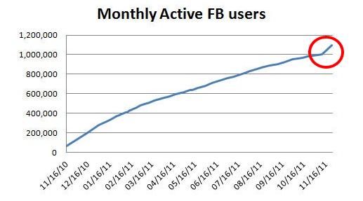 ارتفاع ملحوظ في عدد مستخدمي الفيسبوك لنظام ويندوز فون 7