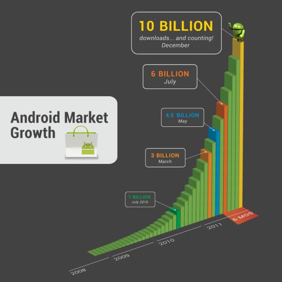جوجل تحتفل بوصول عدد التحميلات إلي 10 مليار تحميل وتوفر العديد من التطبيقات الرائعه ب 10 سنت فقط !!
