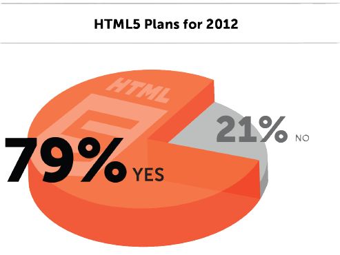 عن اهتمامات المطورين : HTML5 ينطلق، اندرويد يتراجع، IOS ثابت، ويندوز فون 7 يتقدم [دراسة]